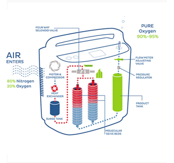 5 Liter Oxygen Concentrator