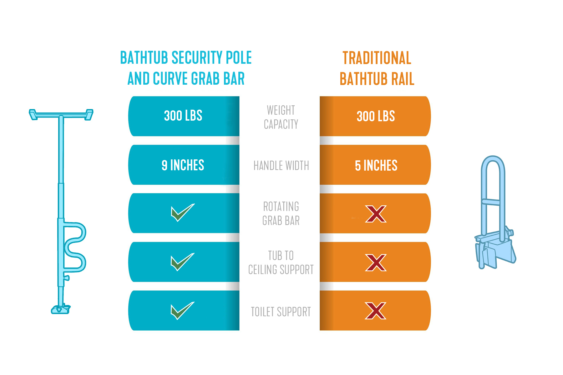 Bathtub Security Pole and Curve Grab Bar